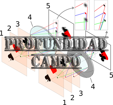 Profundidad de campo